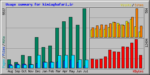 Usage summary for kimiaghafari.ir